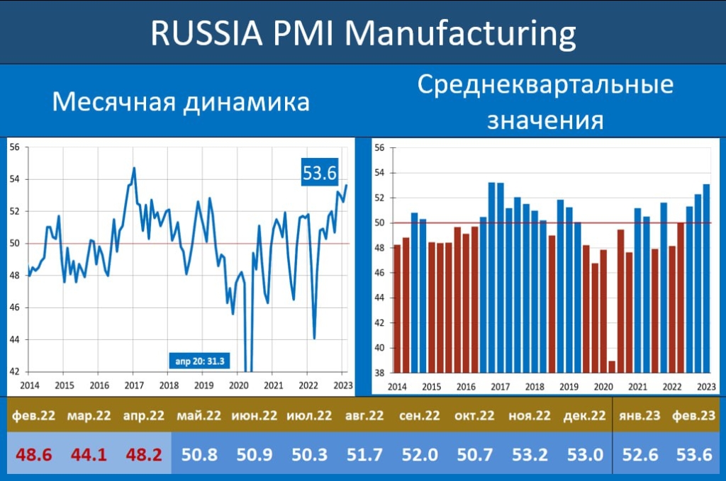 Бурный рост: российская обрабатывающая промышленность достигла шестилетнего рекорда - изображение 684