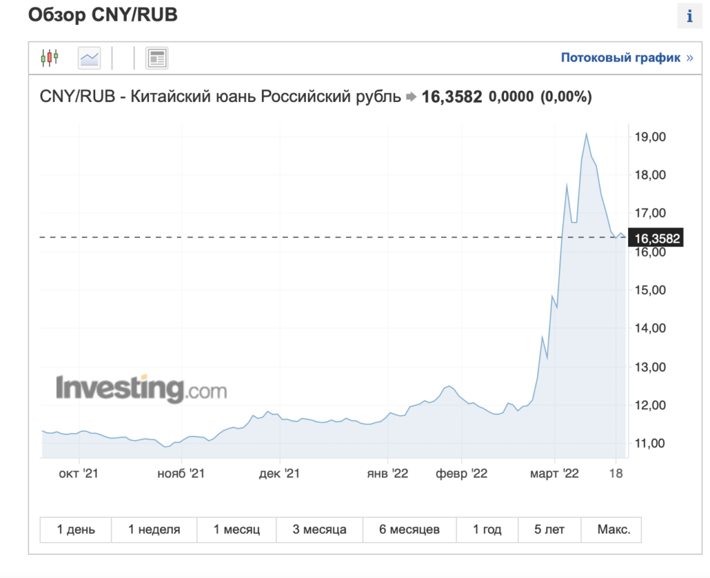 Юань стала самой популярной инвалютой в России: почему доллар не покупают - изображение 867