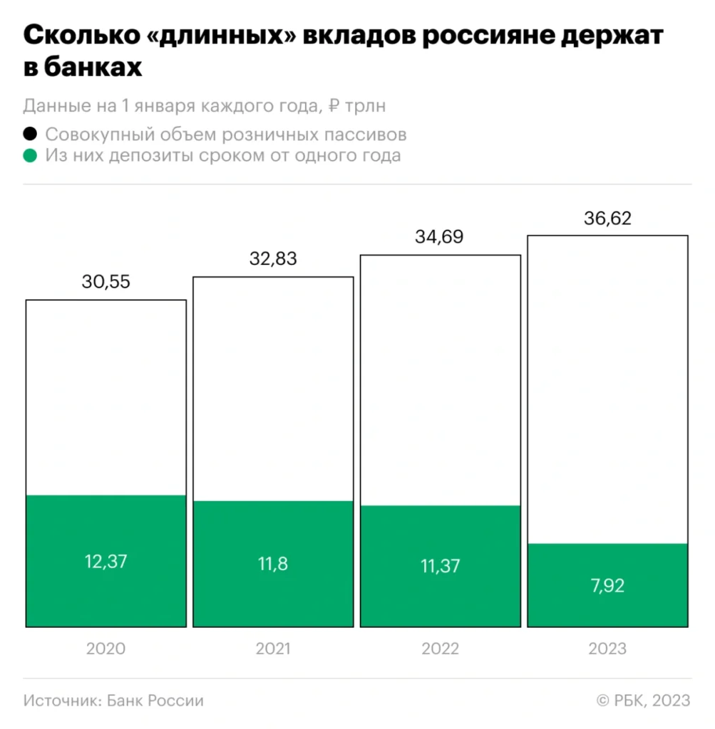 Россияне перестали доверять банкам: что будет с депозитами вкладчиков - изображение 479