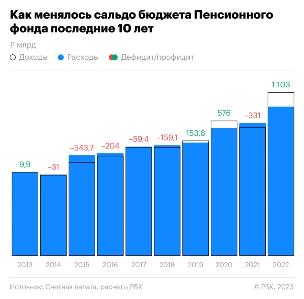 На счетах Пенсионного фонда скопился триллион — куда пойдут эти деньги - изображение 307