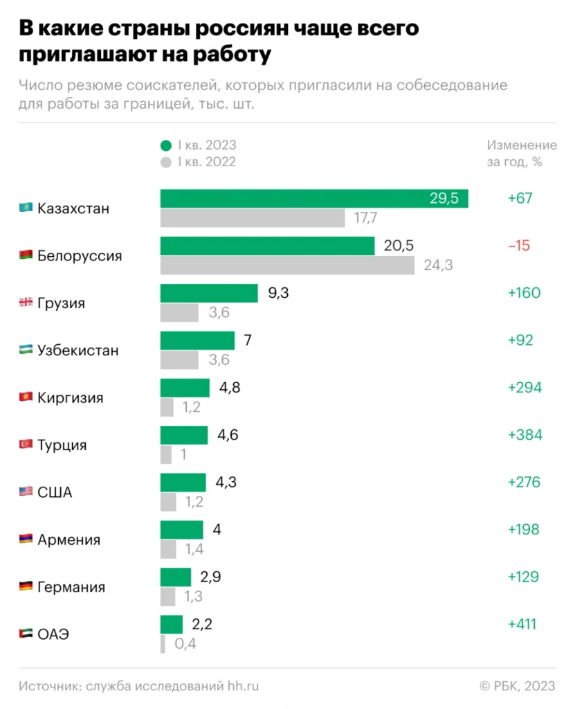 Россиянам в полтора раза чаще предлагают работу за рубежом: список стран - изображение 54