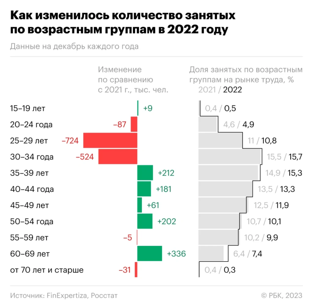 В России критически сокращается число молодых работников: куда они деваются - изображение 294