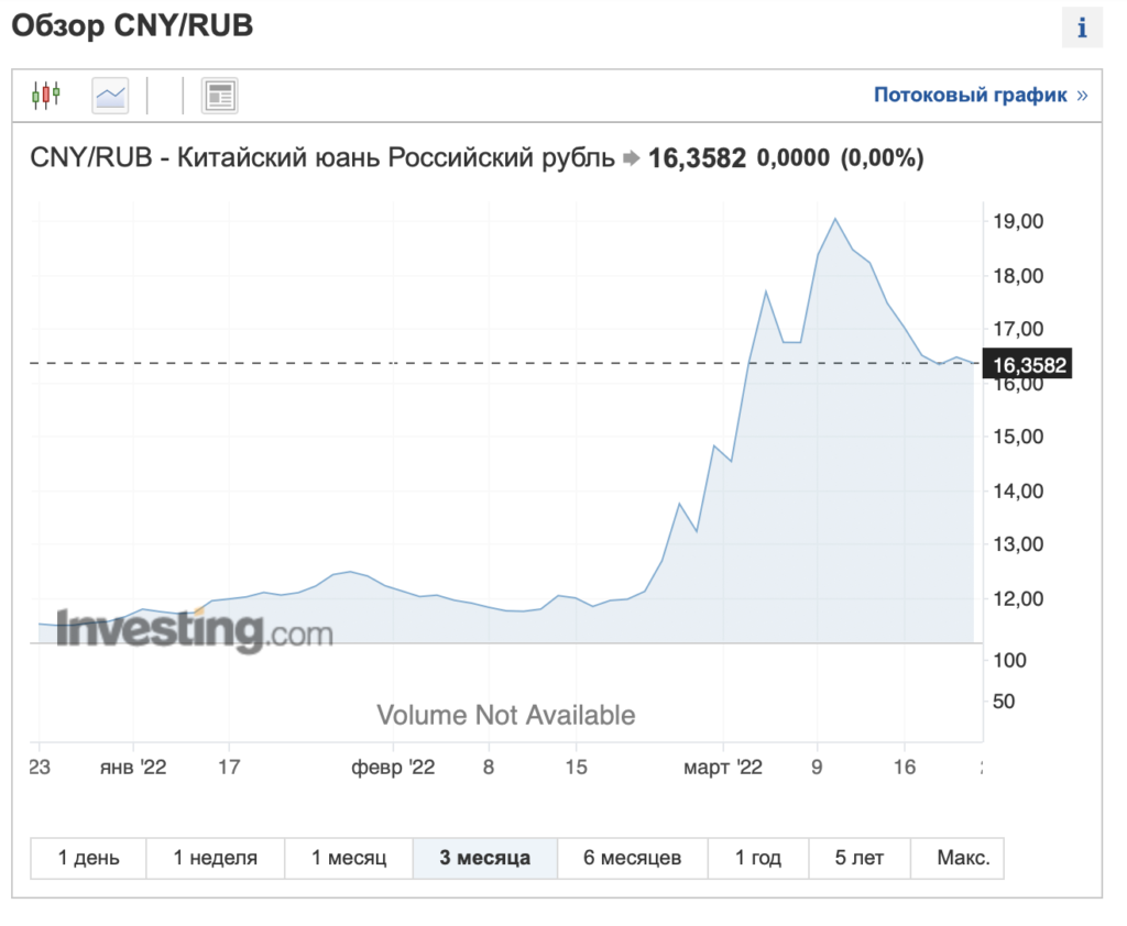 Курс юаня к рублю на форекс. Курс юаня в таблице. 62 Юаня в рублях. Юань к рублю. Китайские юани в рубли.