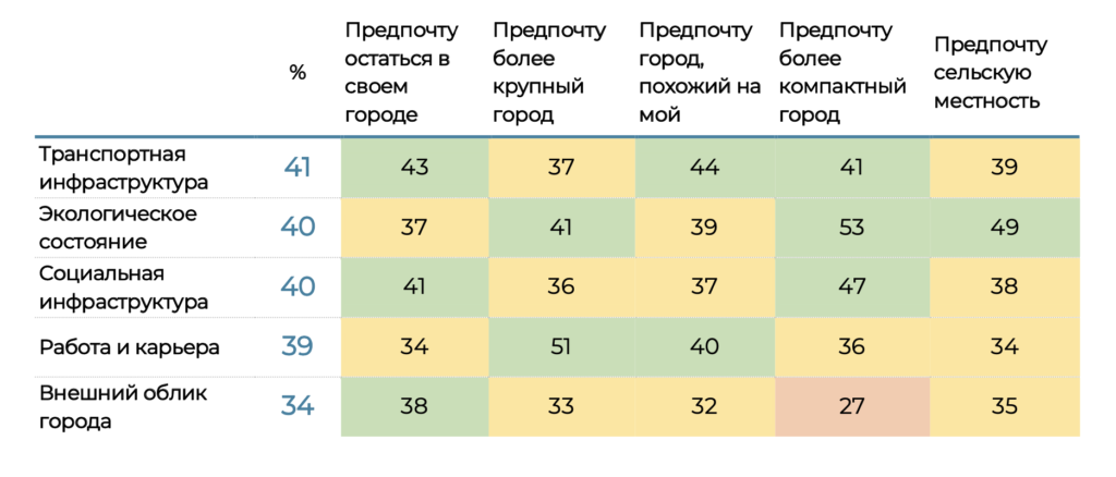 Россиян не видят перспектив в родном городе: сколько людей готовы к переезду  - изображение 223