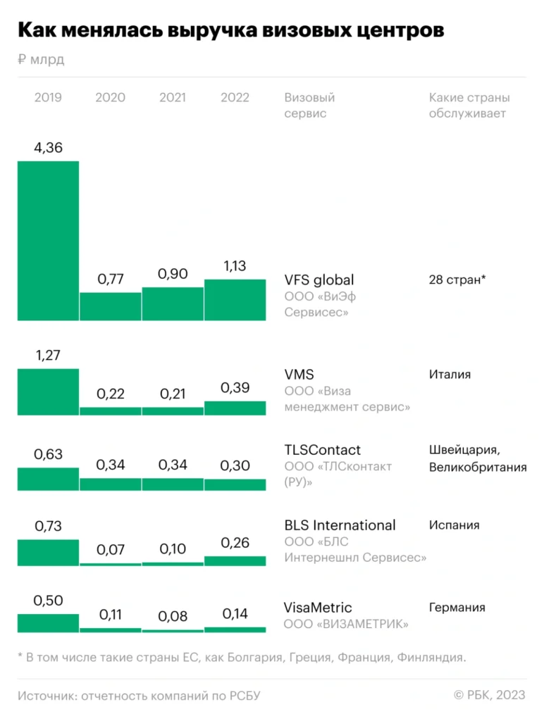 Вопреки санкциям: доходы европейских визовых центров нарастили выручку - изображение 719