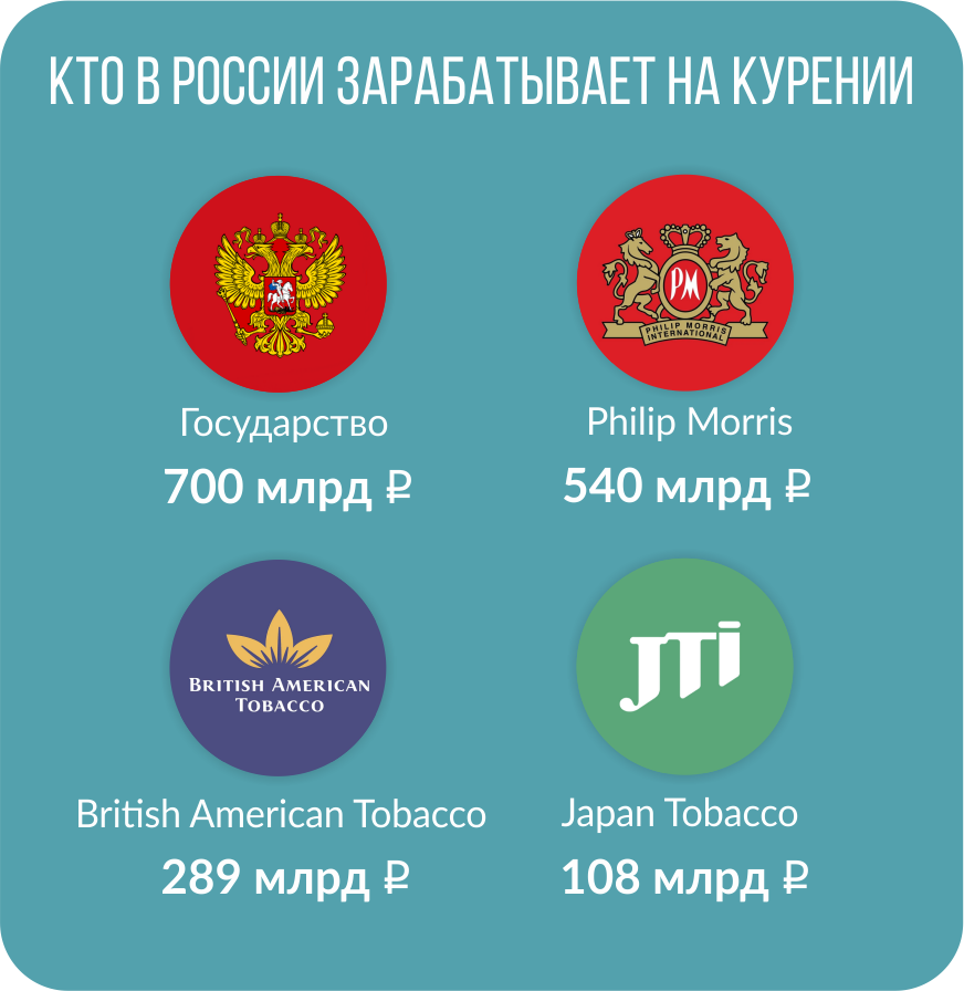 Кто в России зарабатывает на курении