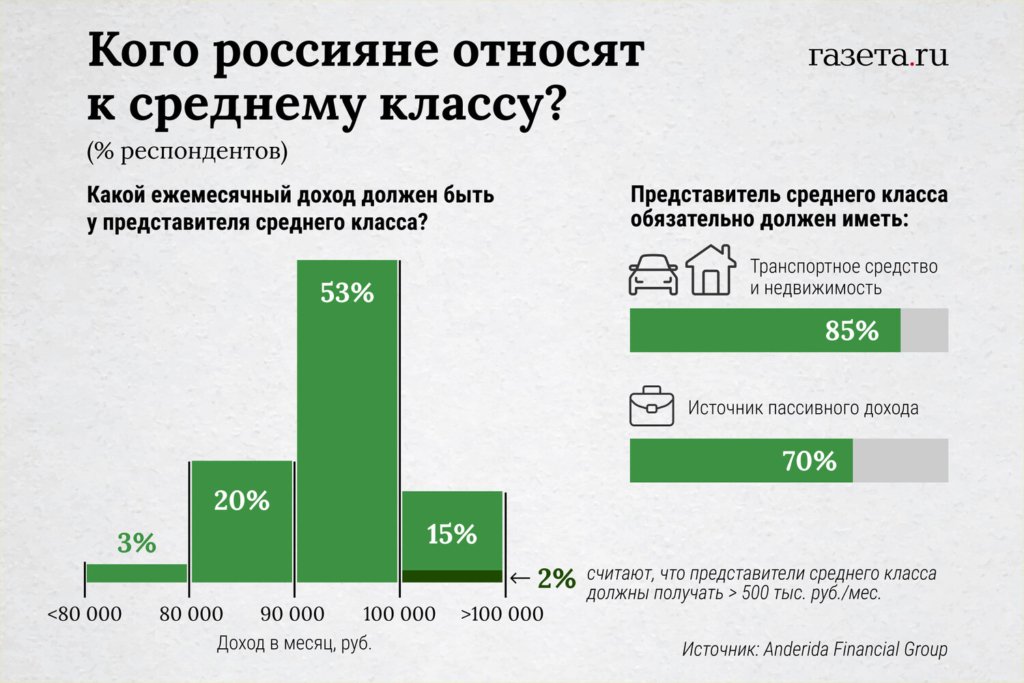 Россиянам предложили найти в стране средний класс: вот кого к нему отнесли - изображение 381