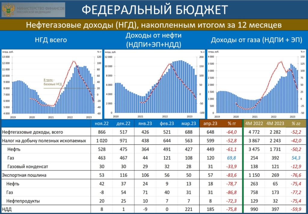Российскому бюджету катастрофически не хватает нефтегазовых доходов: как это скажется на рубле и выплатах - изображение 293