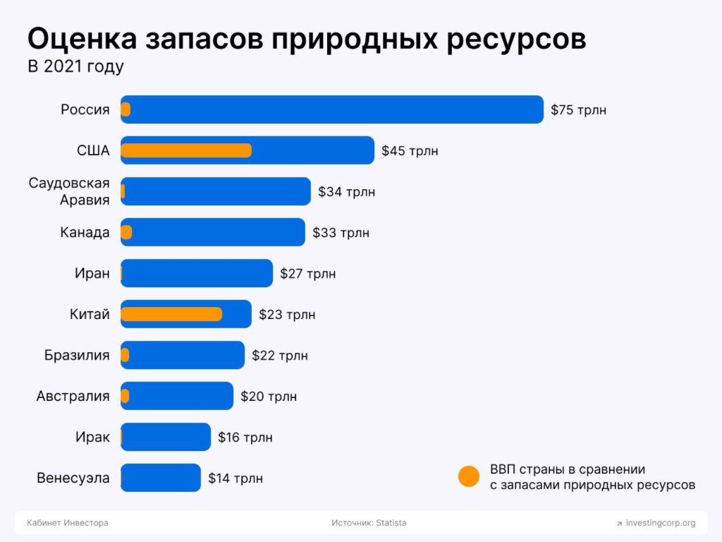 Названы страны с самыми большими ресурсами — как это соотносится с ВВП - изображение 555