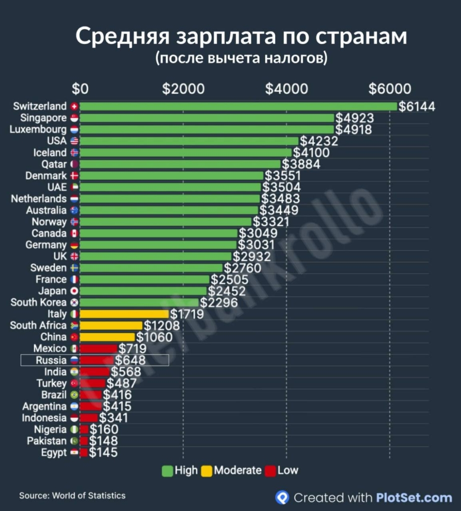 Названы страны с самыми высокими зарплатами — на каком месте Россия - изображение 170
