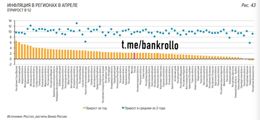 Рост цен зависит от региона: где в России самая бешеная инфляция  - изображение 857