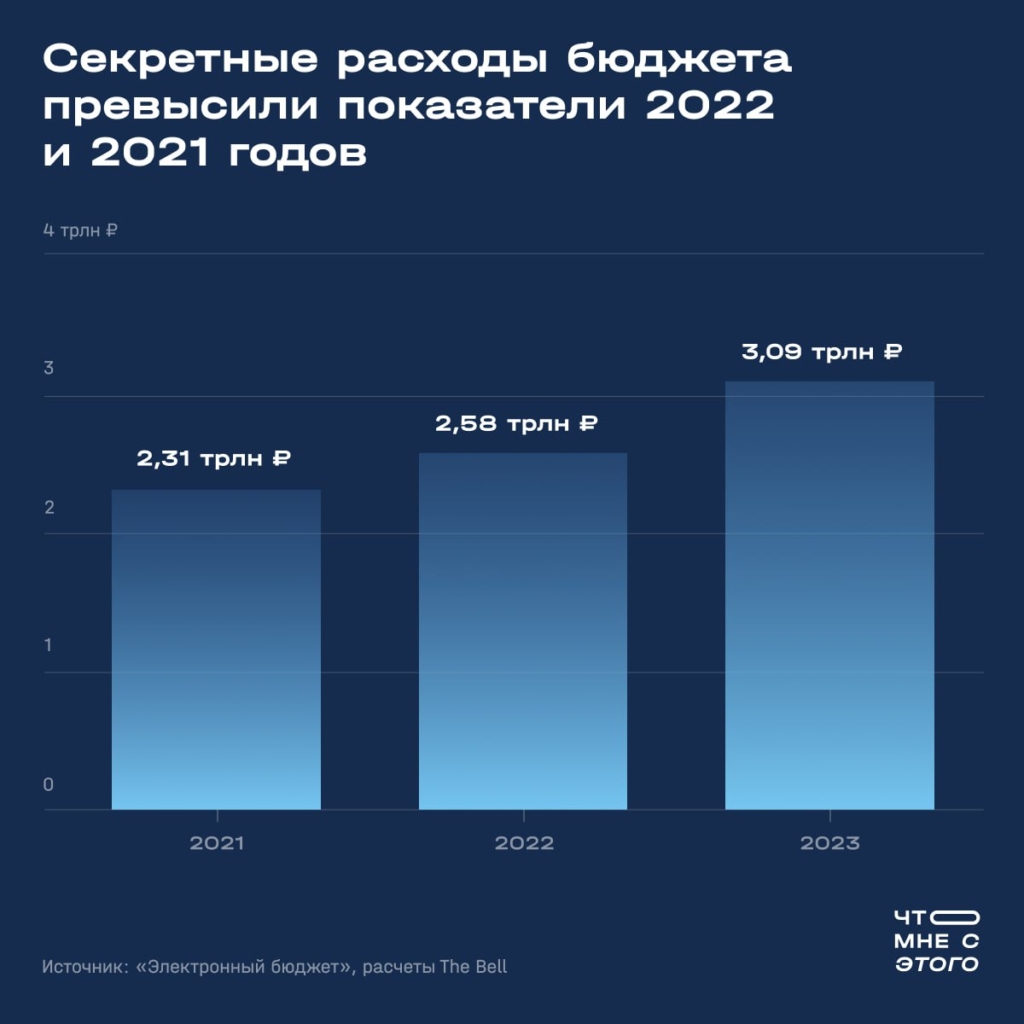 Россия наращивает засекреченные расходы на фоне огромного дефицита: куда тратятся бюджетные деньги - изображение 40