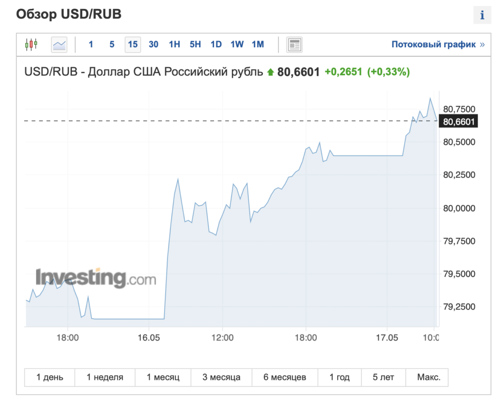 Доллар поднялся выше 80 рублей: как долго будет ослабевать рубль - изображение 726