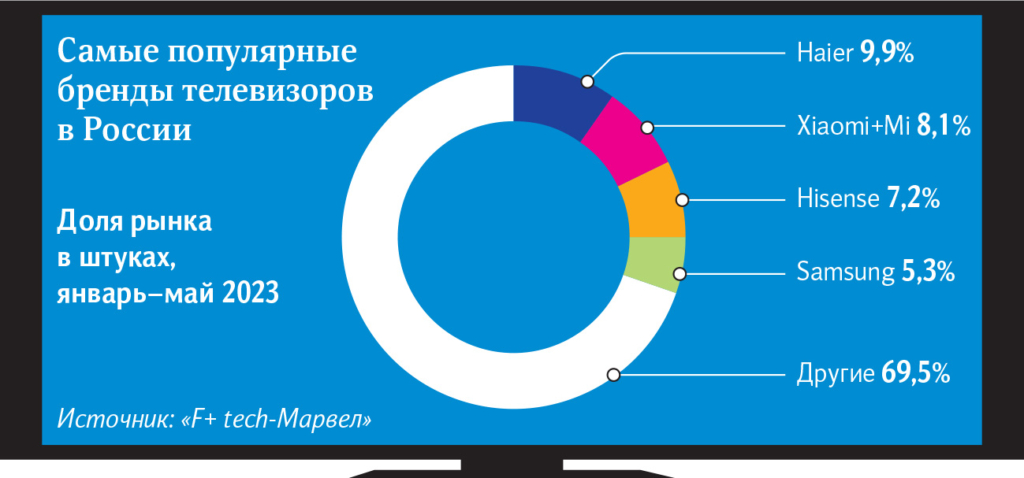 В России рухнули цены телевизоры с большими экранами - изображение 896