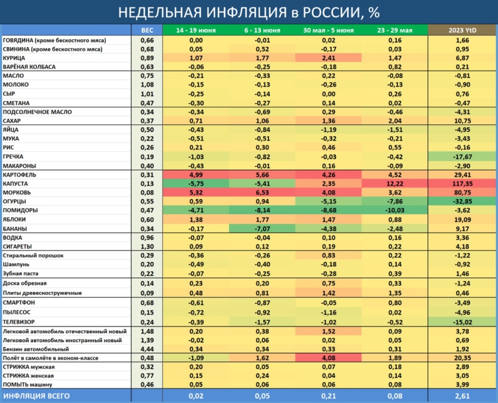 В России нашли самые подешевевшие продукты: что будет дальше с ценами - изображение 730