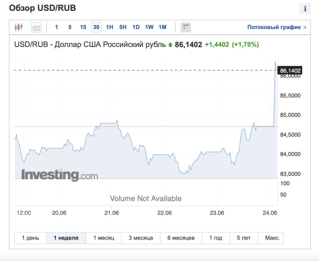 Сколько доллар в украине. Доллары в рубли. Доллар к рублю. Когда будет падать доллар. График падения рубля.