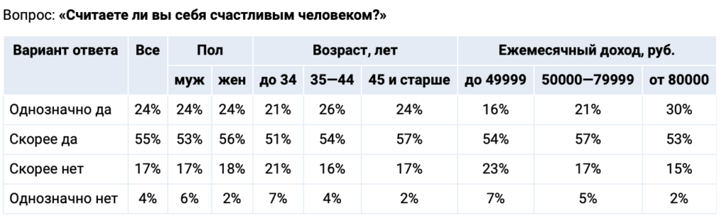 В России назвали самые счастливые профессии — и это не программисты - изображение 432