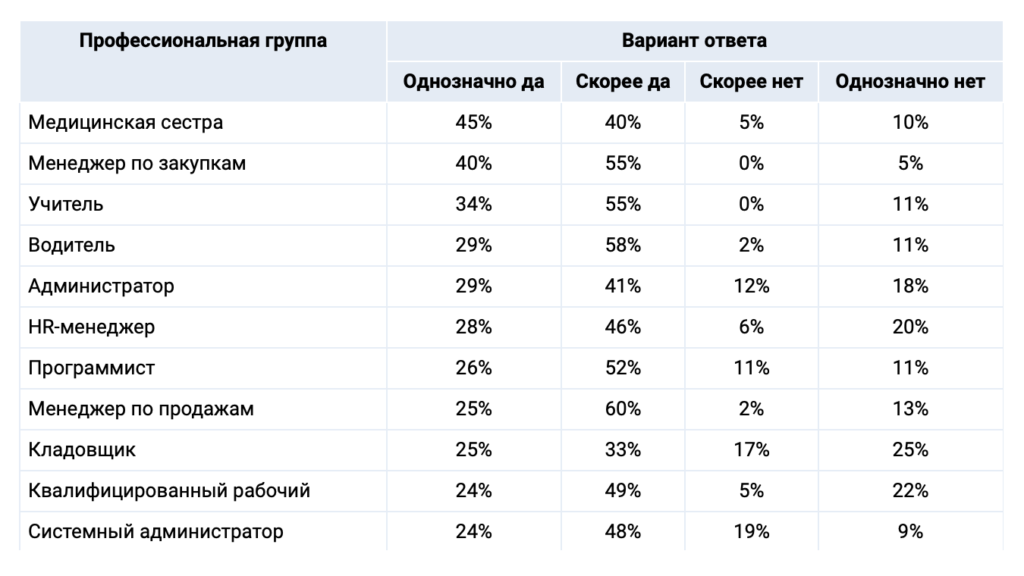 В России назвали самые счастливые профессии — и это не программисты - изображение 709