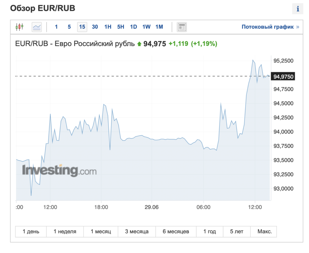 Рубль рушится против доллара и евро: сколько продлится ослабление - изображение 240