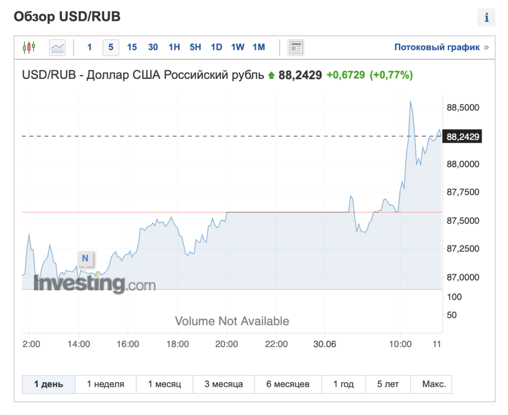 Доллар неожиданно для рынка достиг высок февраля 2022 года: до как значений упадет рубль - изображение 588
