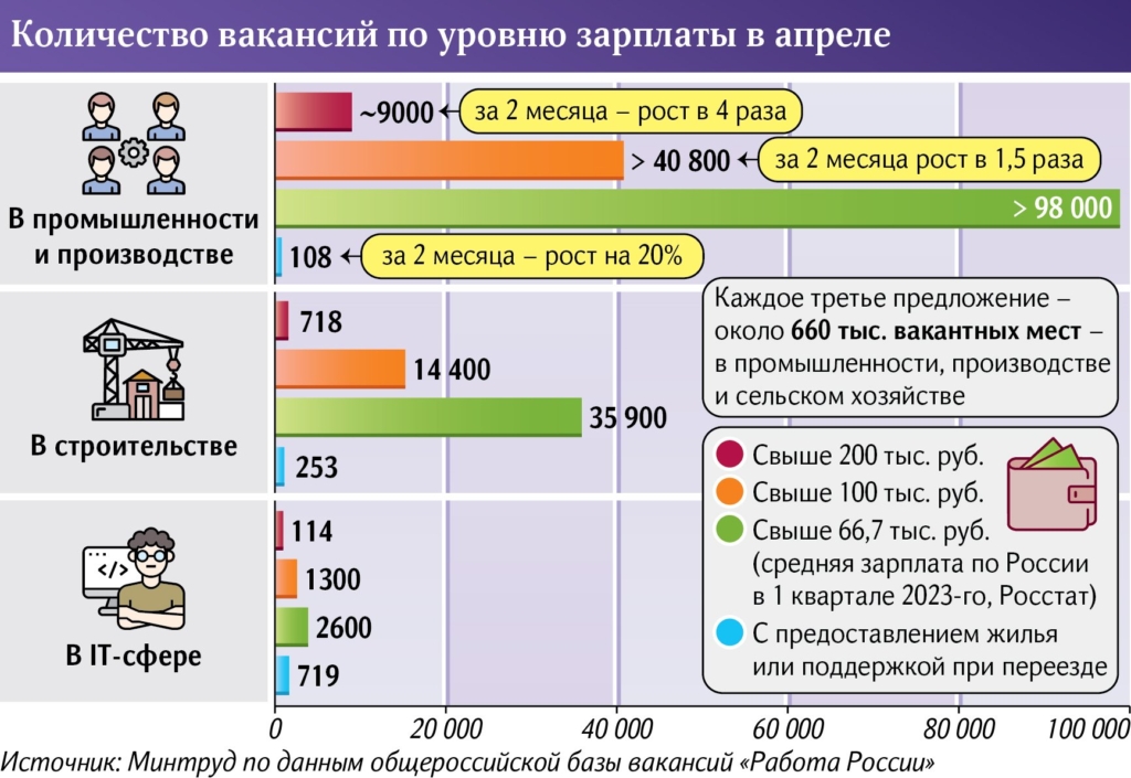 В России обнаружили огромный дефицит кадров — куда требуется миллион работников - изображение 653