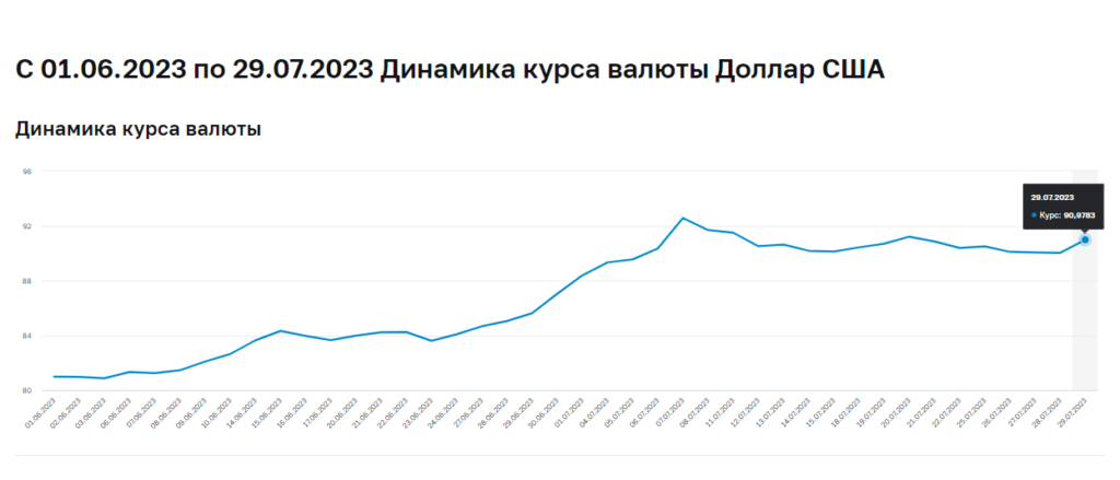 «В падении рубля виноваты отпускники»: Минфин назвал причины дорожания доллара - изображение 617