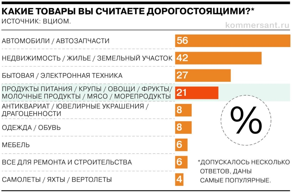 Топ 100 проектов россии