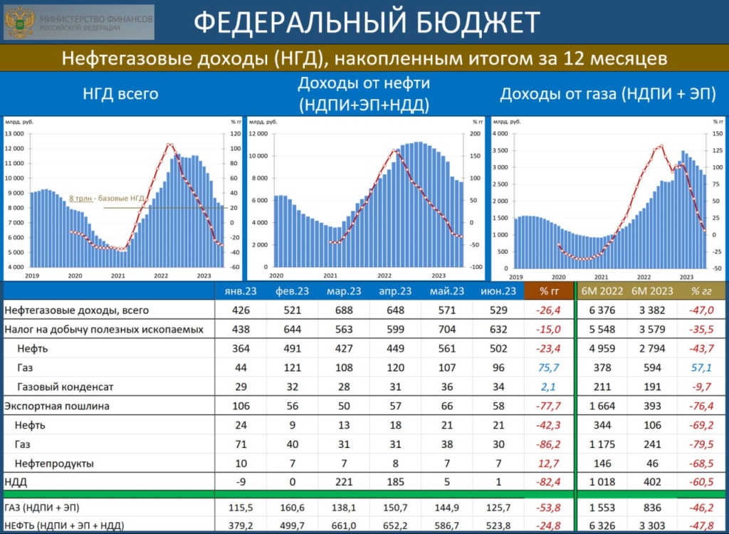 Доллар по 100 рублей: Минфин специально ослабляет рубль - изображение 733