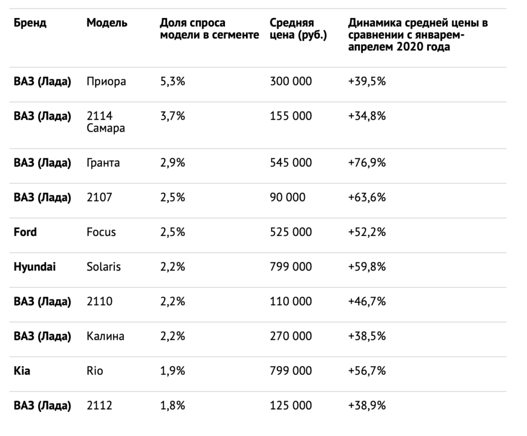 На сколько в цене выросли машины на вторичном рынке — аналитики высчитали - изображение 438