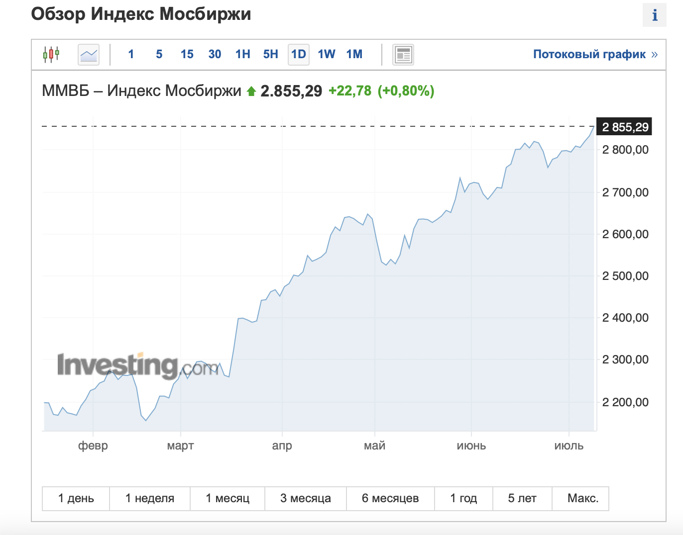 Индекс ммвб инвестинг форум