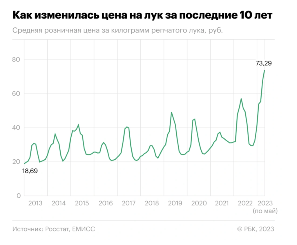 В России цены на лук достигли исторического максимума: когда он подешевеет  - изображение 31