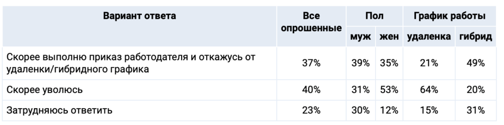 Россияне категорически против работы в офисе — что им на самом деле нужно - изображение 690
