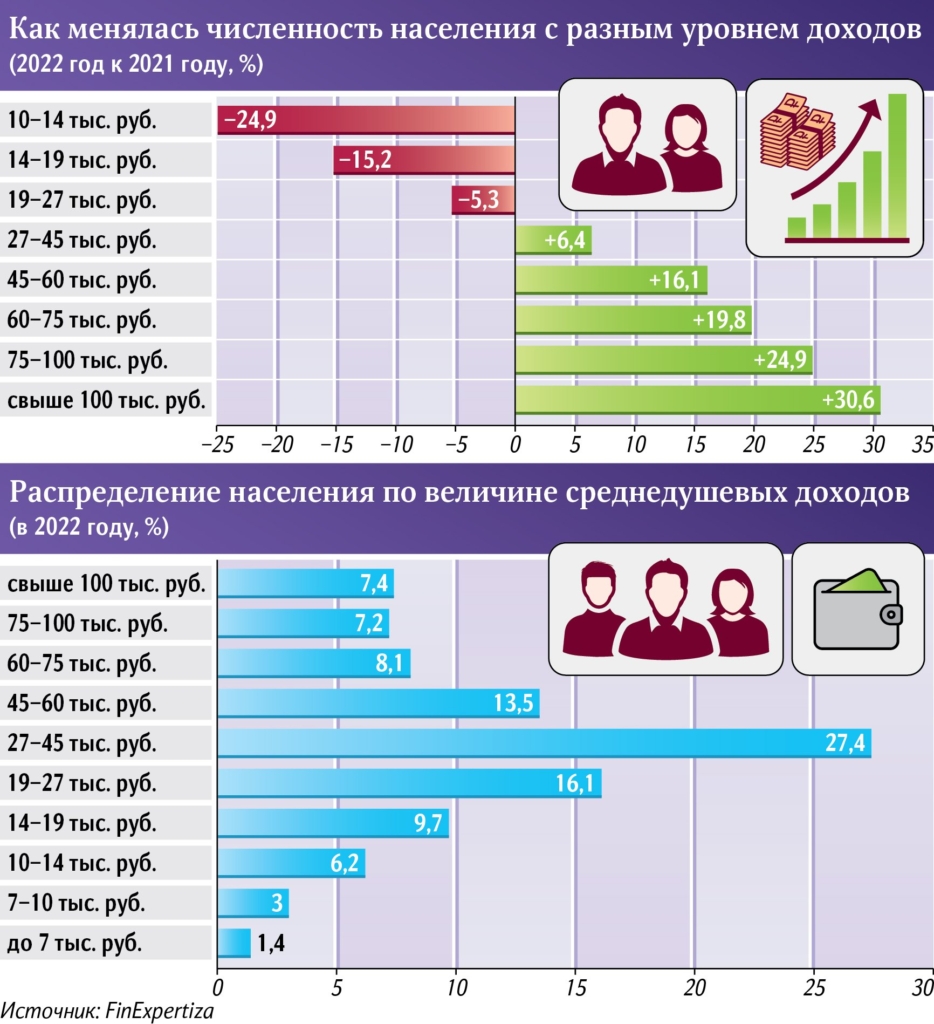 В России резко выросло число людей с зарплатой 100 000+: почему это не говорит о выходе из кризиса - изображение 877
