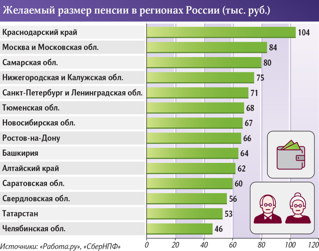 Россияне назвали желанную пенсию: во сколько раз она превышает реальную - изображение 529