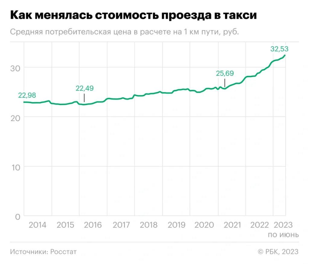 В России стремительно дорожает такси: цена достигла рекорда десятилетки  - изображение 388