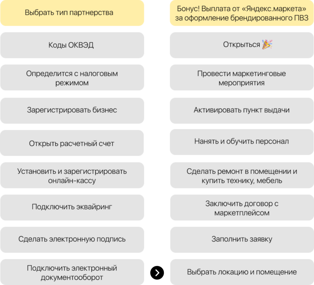 Как открыть пункт выдачи «Яндекс.Маркет»: инструкция - изображение 39