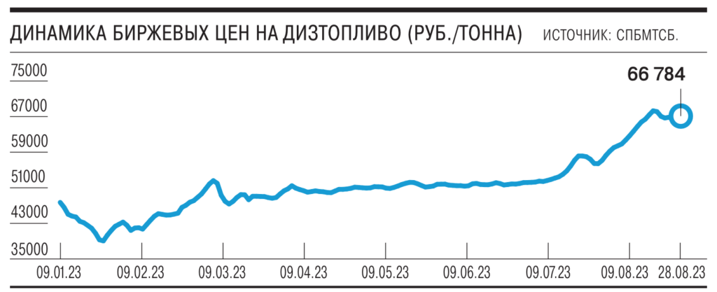 Нефтяники выторговали у правительства миллиарды из бюджета: почему это не снизит цены на заправках  - изображение 856