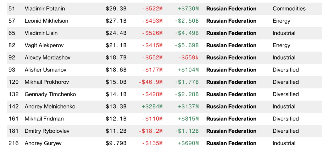 Российские миллиардеры наживаются на кризисе: вот кто именно - изображение 86