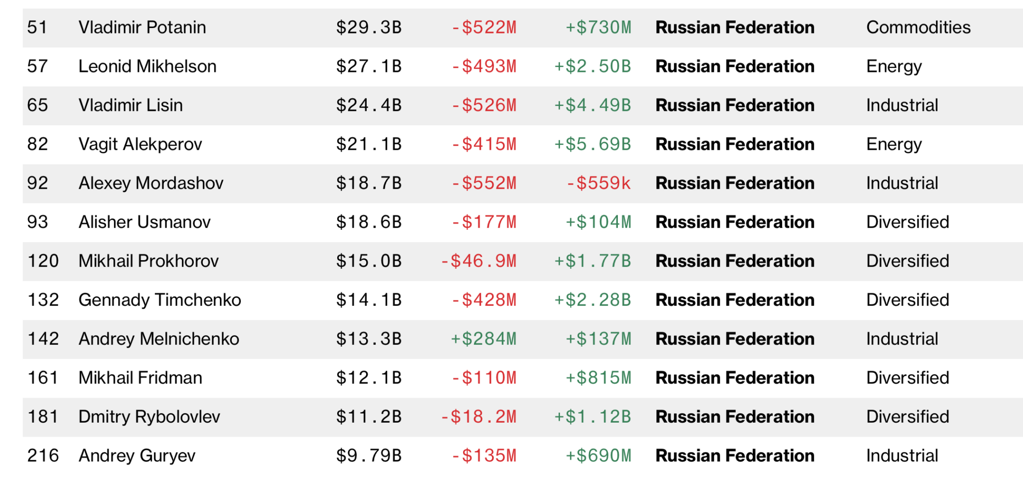 Сколько долларов миллиардеров в россии