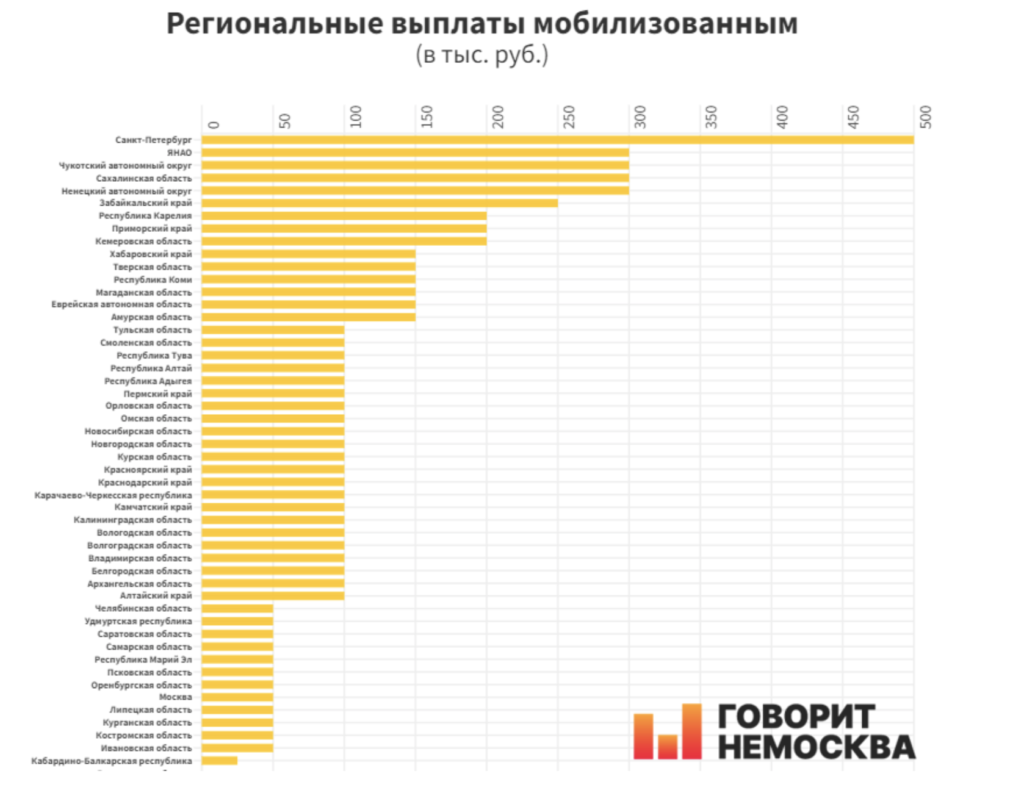 Выгоднее воевать москвичам: сколько в разных регионах платят добровольцам - изображение 490