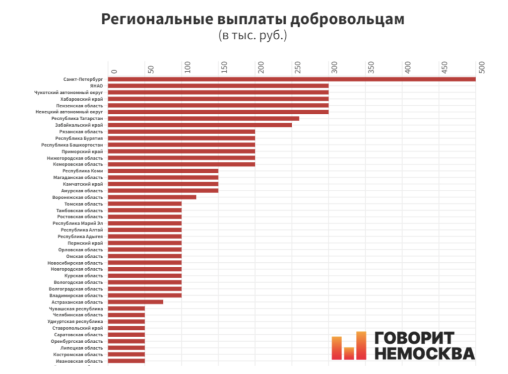 Выгоднее воевать москвичам: сколько в разных регионах платят добровольцам - изображение 789