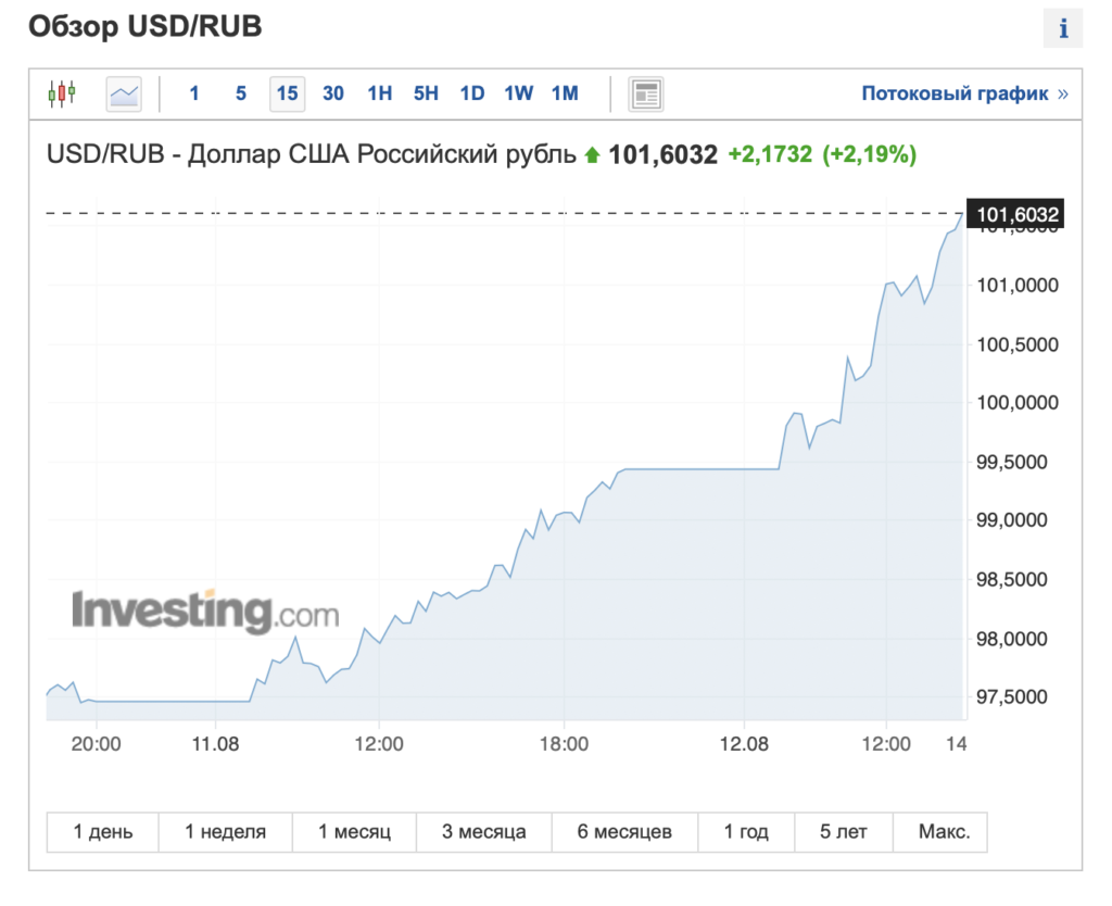 Нехватка валюты в России достигла уровня дефолтного 1998 года - изображение 13