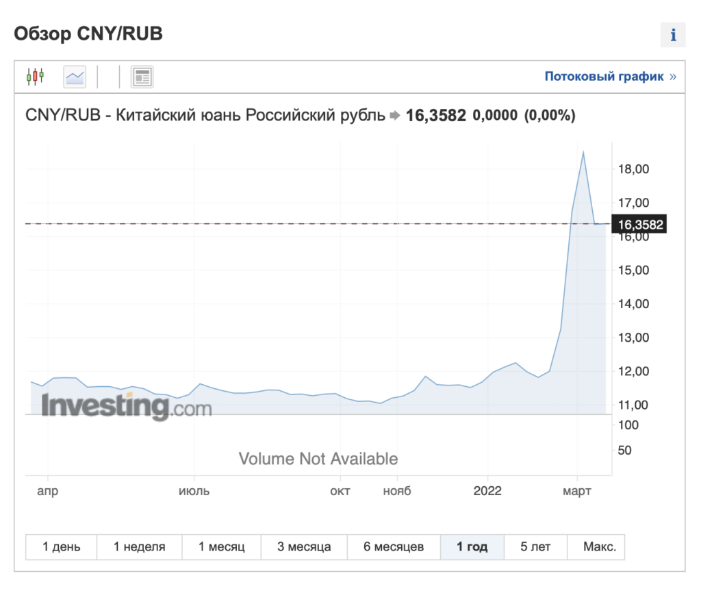 Россияне вместо долларов скупают юани - изображение 999