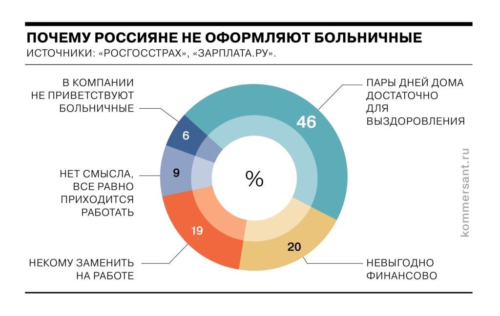 Россияне предпочитают ходить на работу нездоровыми: вот сколько людей берут больничные - изображение 967