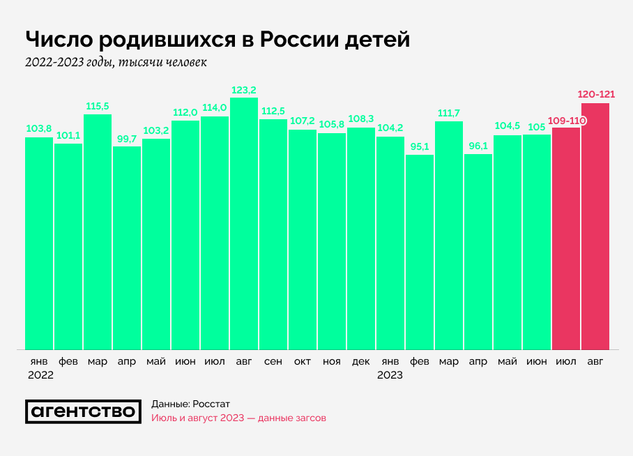 Рождаемость 2023