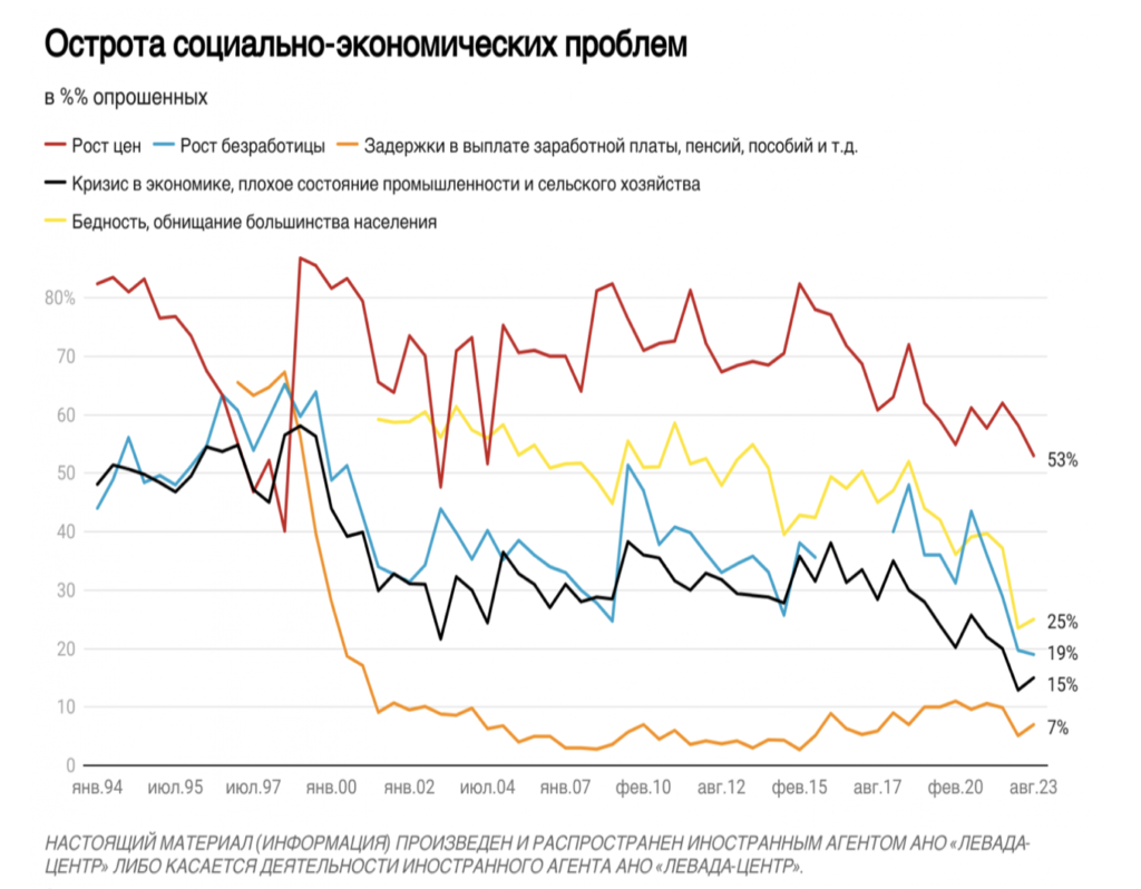 Каждого второго россиянина беспокоит повышение цен: что еще пугает граждан - изображение 827