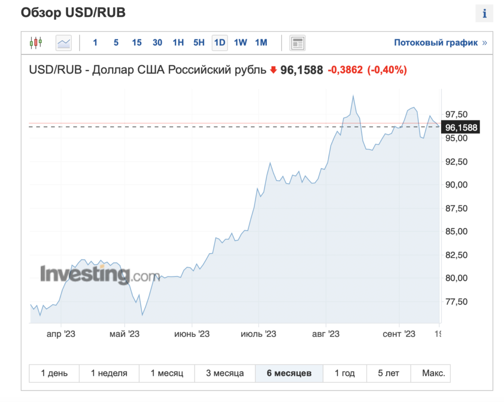 Выше 100 рублей: эксперты спрогнозировали курс рубля - изображение 428