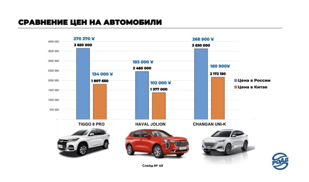 Китайские автомобили в России стоят в минимум в два раза дороже, чем в Китае — кто в этом виноват - изображение 161