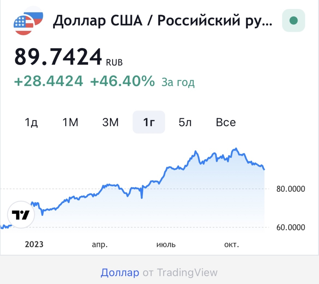 Доллар ниже 90 рублей впервые за три месяца - изображение 899