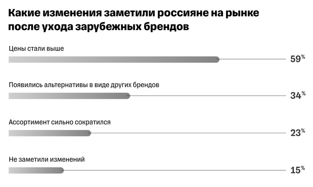 Большинство россиян не смогло купить запланированные еще в 2022 году дорогие товары - изображение 946
